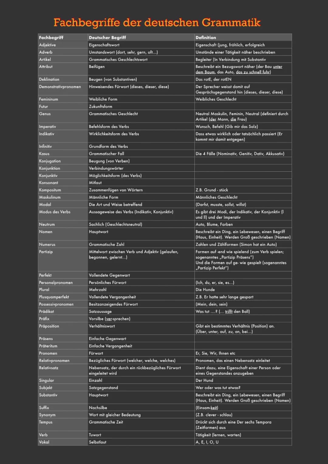 Fachbegriffe der deutschen Grammatik 