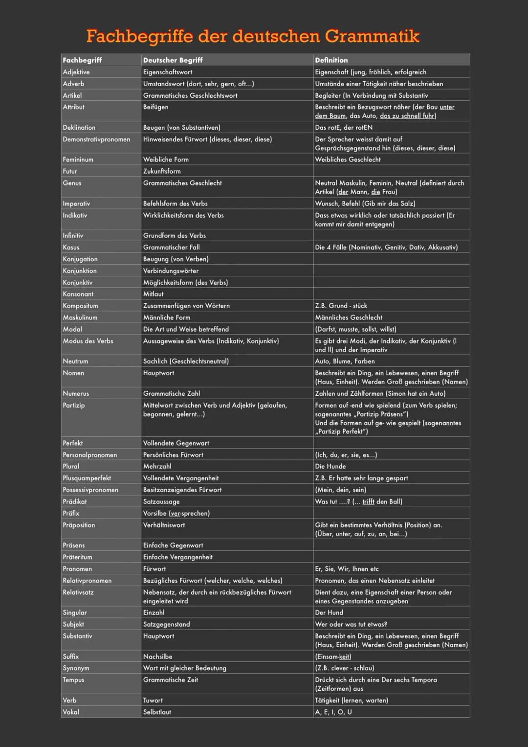 Fachbegriff
Adjektive
Adverb
Artikel
Attribut
Deklination
Demonstrativpronomen
Fachbegriffe der deutschen Grammatik
Deutscher Begriff
Eigens