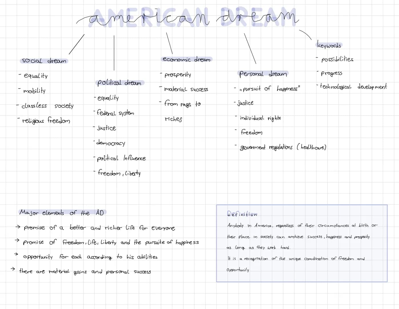 Social dream
equality
- mobility
class less society
religious freedom
american dream
political dream
-equality
federal system
gains
justice
