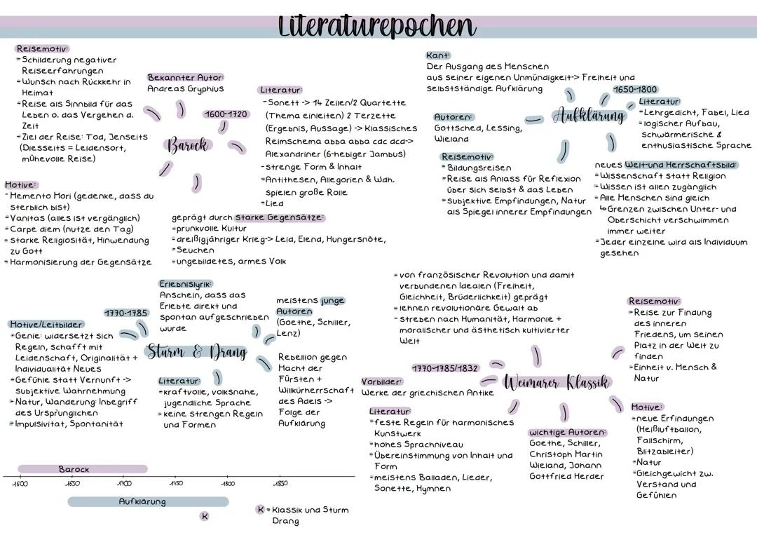 Literaturepochen v. Barock - Gegenwart