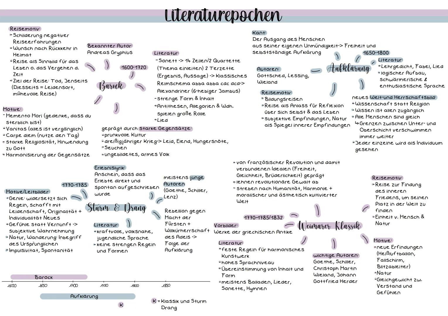 # Literaturepochen

Reisemotiv:
- Schilderung negativer
Reiseerfahrungen
-Wunsch nach Ruckkehr in
Heimat
-Reise als Sinnbild für das
Leben o