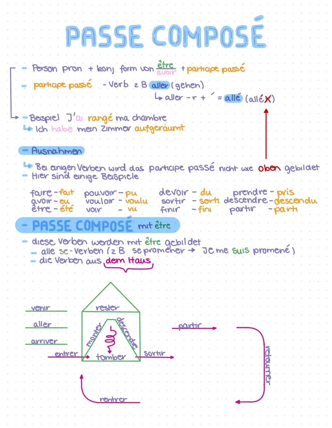 PASSE COMPOSÉ
Person pron + konj form von. + participe passé
- participe passé -Verb zB aller (gehen)
-Beispiel J'ai rangé ma chambre
Ich ha