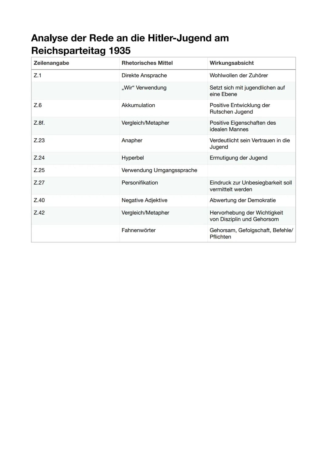 Analyse der Rede an die Hitler-Jugend am
Reichsparteitag 1935
Zeilenangabe
Z.1
Z.6
Z.8f.
Z.23
Z.24
Z.25
Z.27
Z.40
Z.42
Rhetorisches Mittel
D
