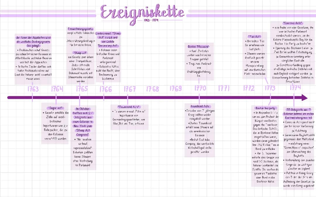 Ereigniskette Amerikanische Revolution 