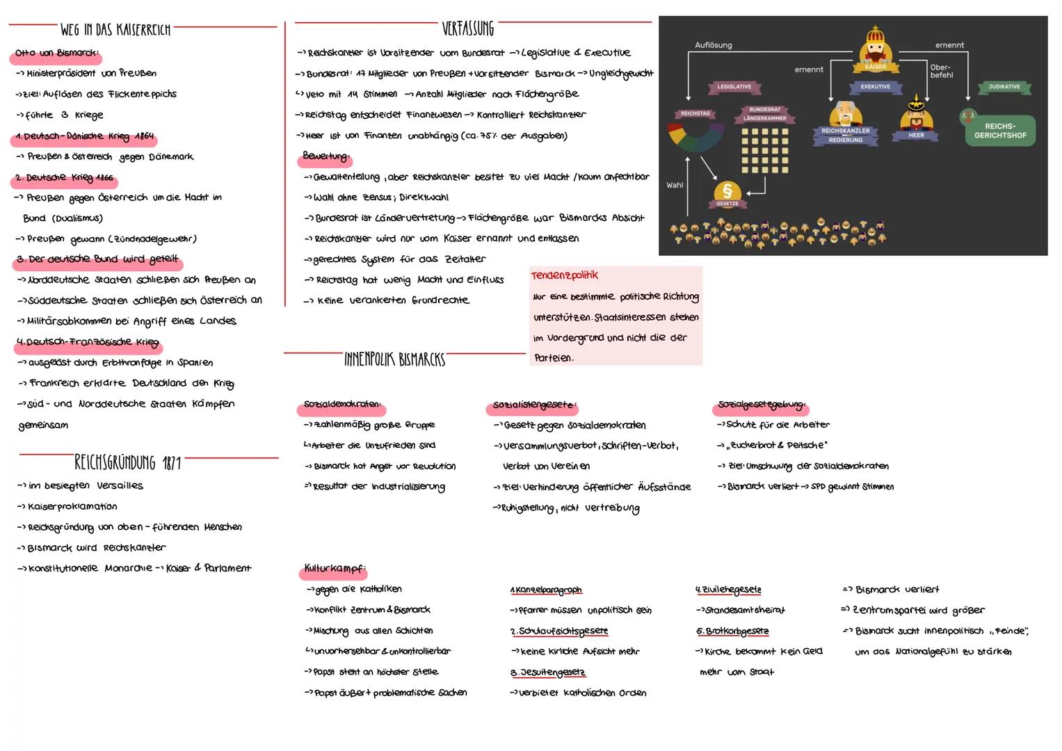 WEG IN DAS KAISERREICH
Otto von Bismarck:
-> Ministerpräsident von Preußen
->Ziel: Auflösen des Flickenteppichs
->führte 3 kriege
1. Deutsch
