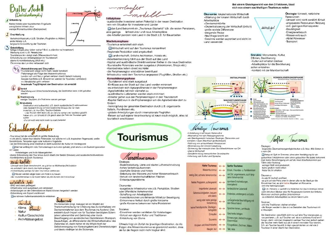 Einfacher Guide zu Tourismus und Butler-Modell