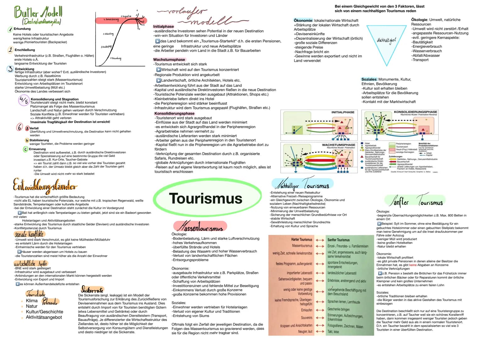 Butler Modell
(Destinationslebenszyklus)
Erkundung
Keine Hotels oder touristischen Angebote
wenig/keine Infrastruktur
wenige Pioniertouriste