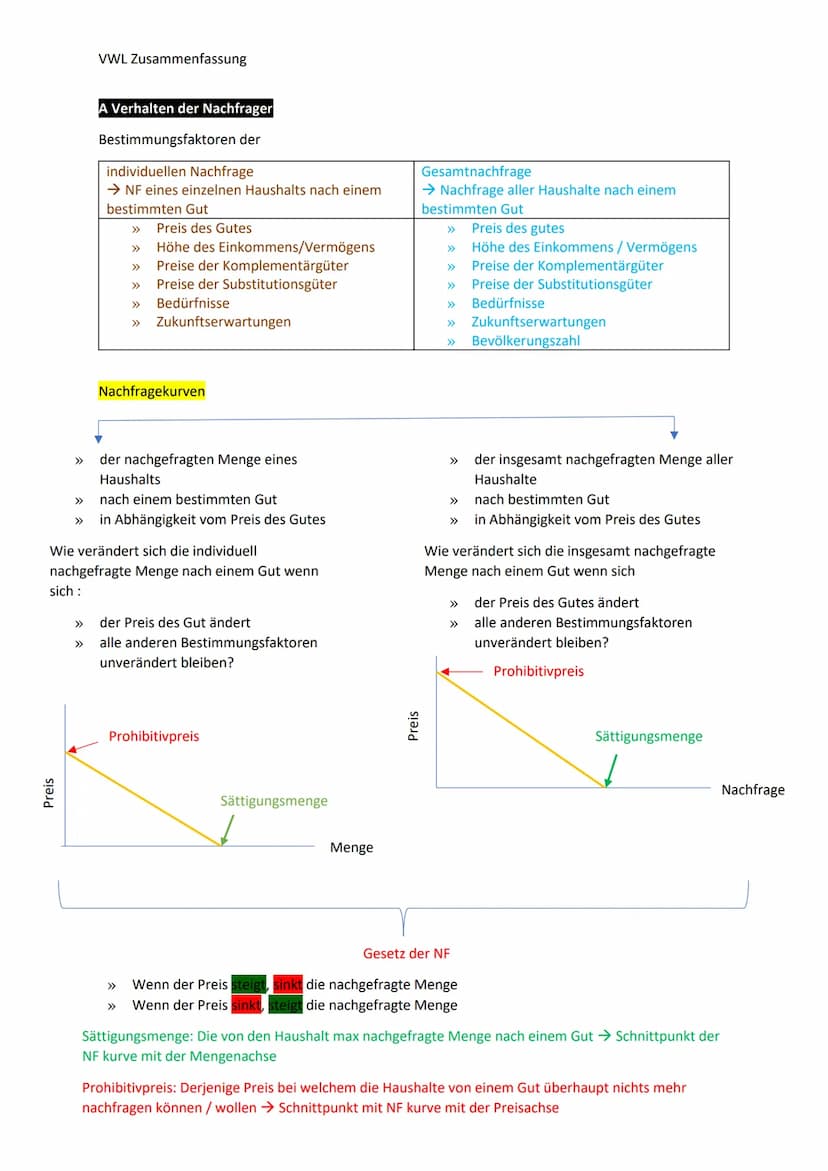 VWL Zusammenfassung
Preis
A Verhalten der Nachfrager
Bestimmungsfaktoren der
individuellen Nachfrage
→ NF eines einzelnen Haushalts nach ein