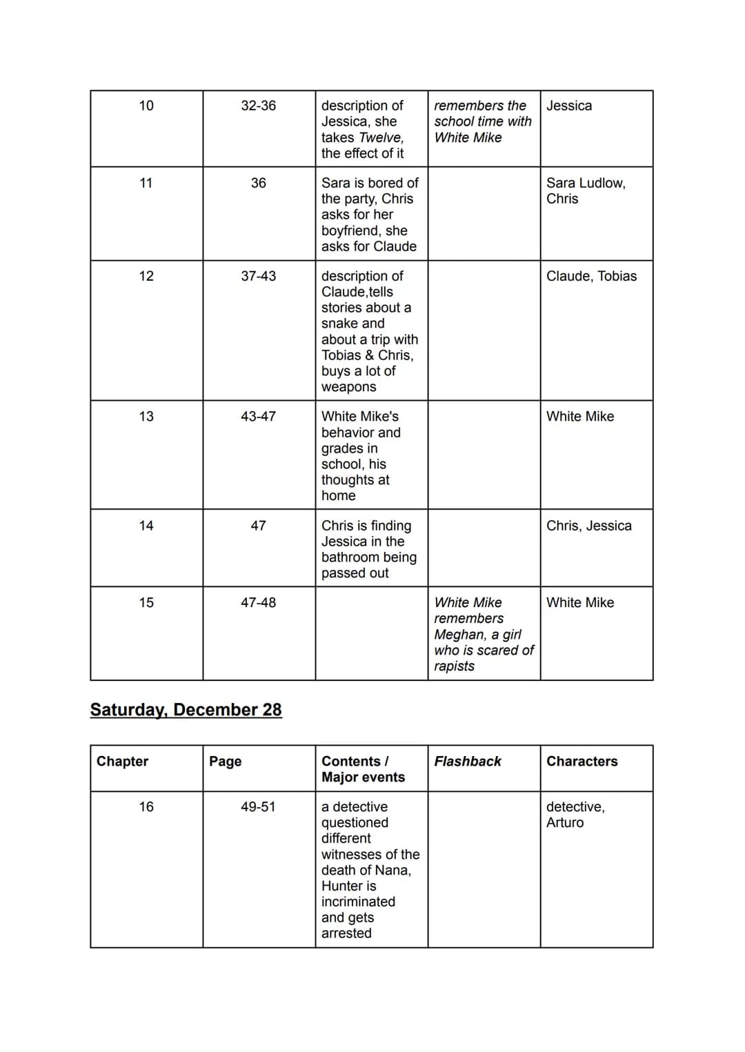 Friday December 27
Chapter
1
2
3
4
5
6
7
8
9
Page
5-10
10-15
15-18
18-19
19-21
22-24
24-27
27-28
28-31
Contents/
major events
intro, situati