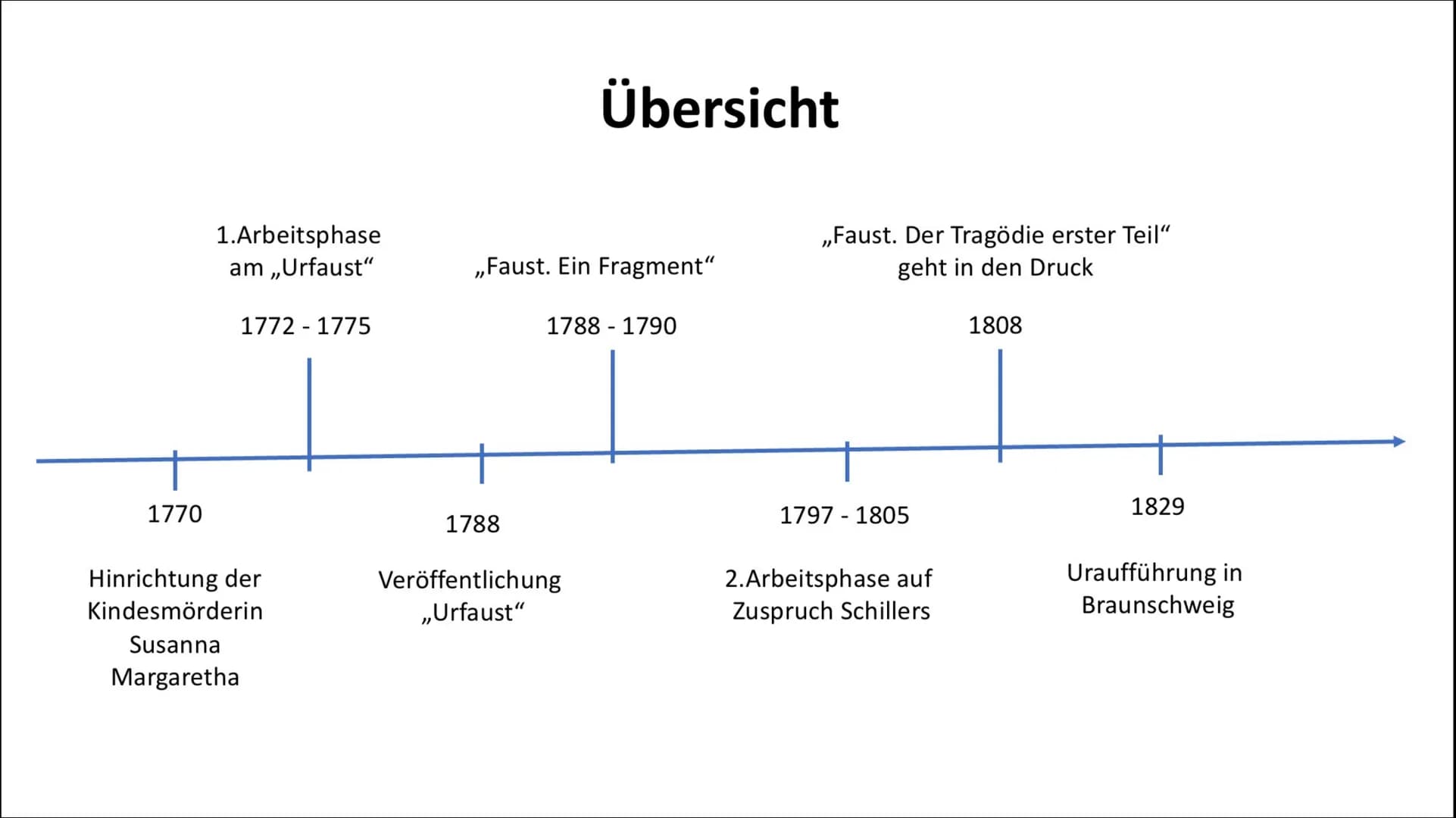 Goethe und die
Entstehung des „Faust"
Von Lara Schnöke 1770
1.Arbeitsphase
am ,,Urfaust"
1772 - 1775
Hinrichtung der
Kindesmörderin
Susanna
