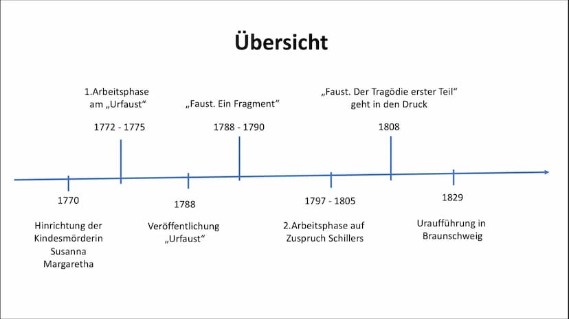 Goethe und die
Entstehung des „Faust"
Von Lara Schnöke 1770
1.Arbeitsphase
am ,,Urfaust"
1772 - 1775
Hinrichtung der
Kindesmörderin
Susanna
