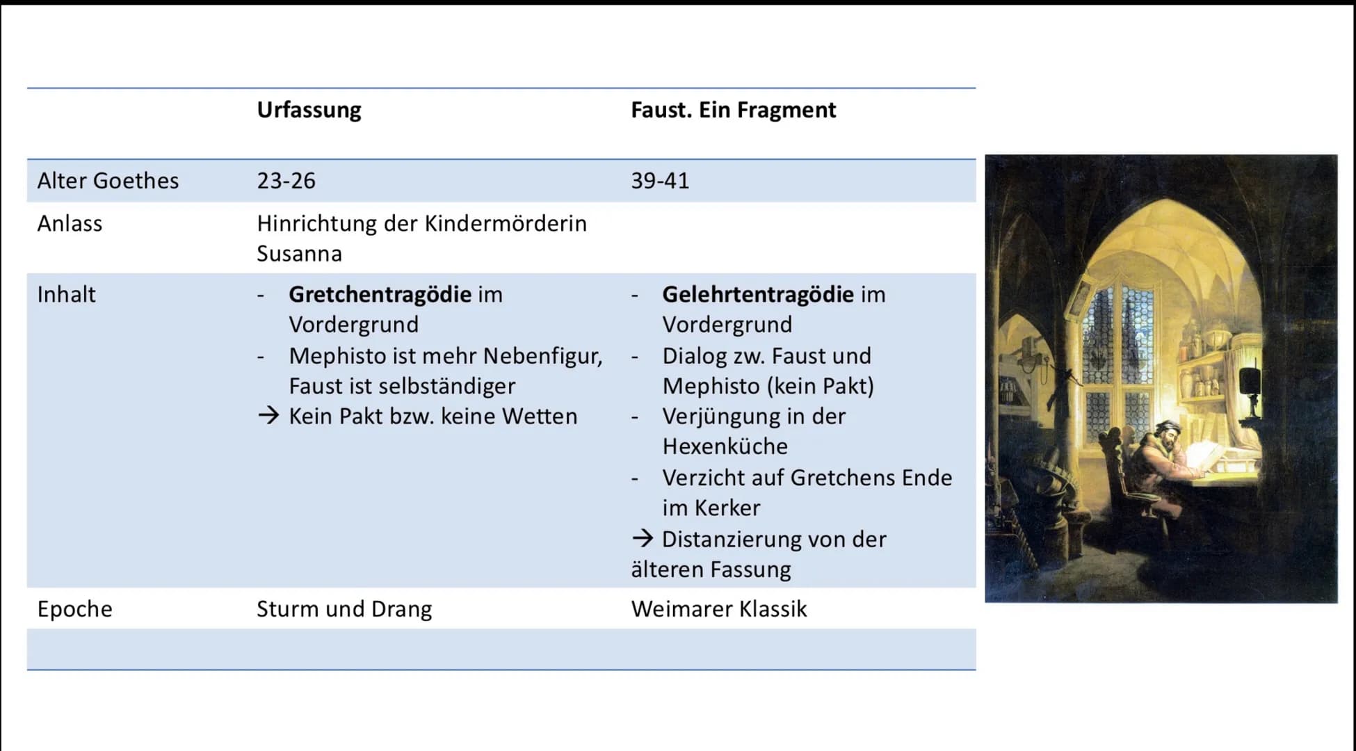 Goethe und die
Entstehung des „Faust"
Von Lara Schnöke 1770
1.Arbeitsphase
am ,,Urfaust"
1772 - 1775
Hinrichtung der
Kindesmörderin
Susanna
