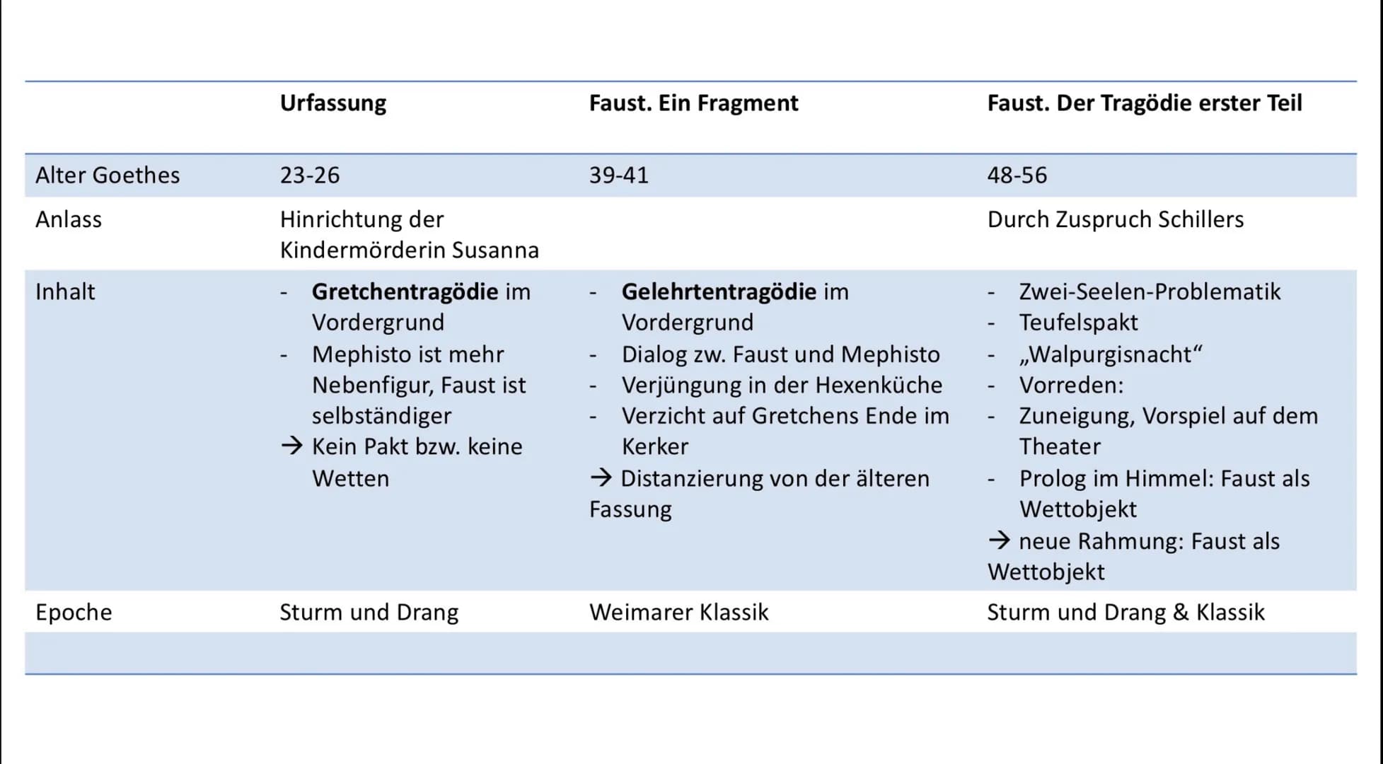 Goethe und die
Entstehung des „Faust"
Von Lara Schnöke 1770
1.Arbeitsphase
am ,,Urfaust"
1772 - 1775
Hinrichtung der
Kindesmörderin
Susanna
