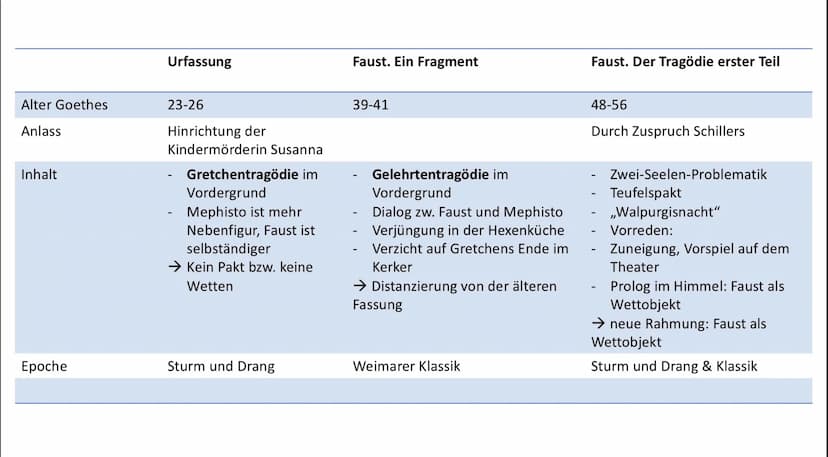 Goethe und die
Entstehung des „Faust"
Von Lara Schnöke 1770
1.Arbeitsphase
am ,,Urfaust"
1772 - 1775
Hinrichtung der
Kindesmörderin
Susanna
