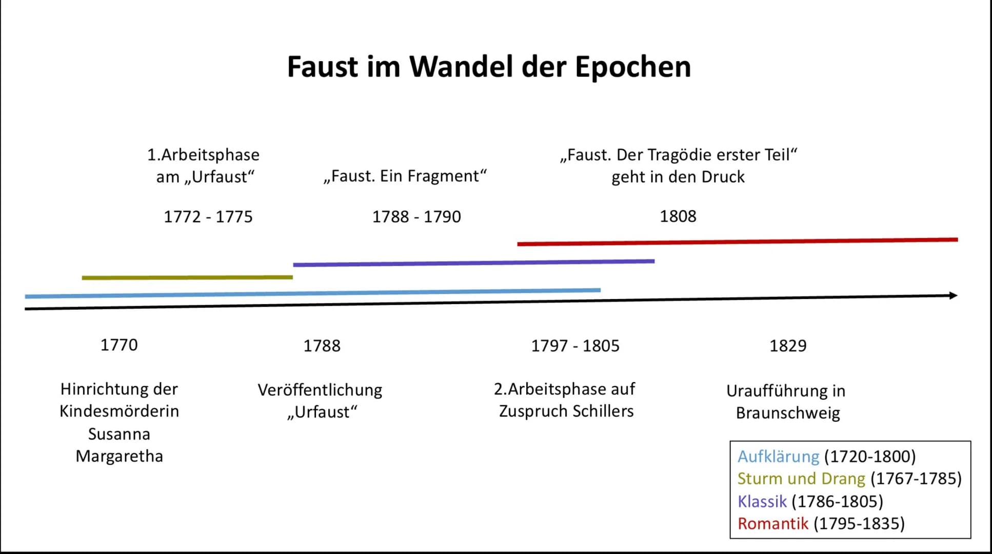 Goethe und die
Entstehung des „Faust"
Von Lara Schnöke 1770
1.Arbeitsphase
am ,,Urfaust"
1772 - 1775
Hinrichtung der
Kindesmörderin
Susanna
