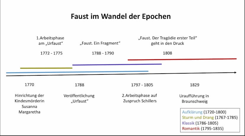 Goethe und die
Entstehung des „Faust"
Von Lara Schnöke 1770
1.Arbeitsphase
am ,,Urfaust"
1772 - 1775
Hinrichtung der
Kindesmörderin
Susanna

