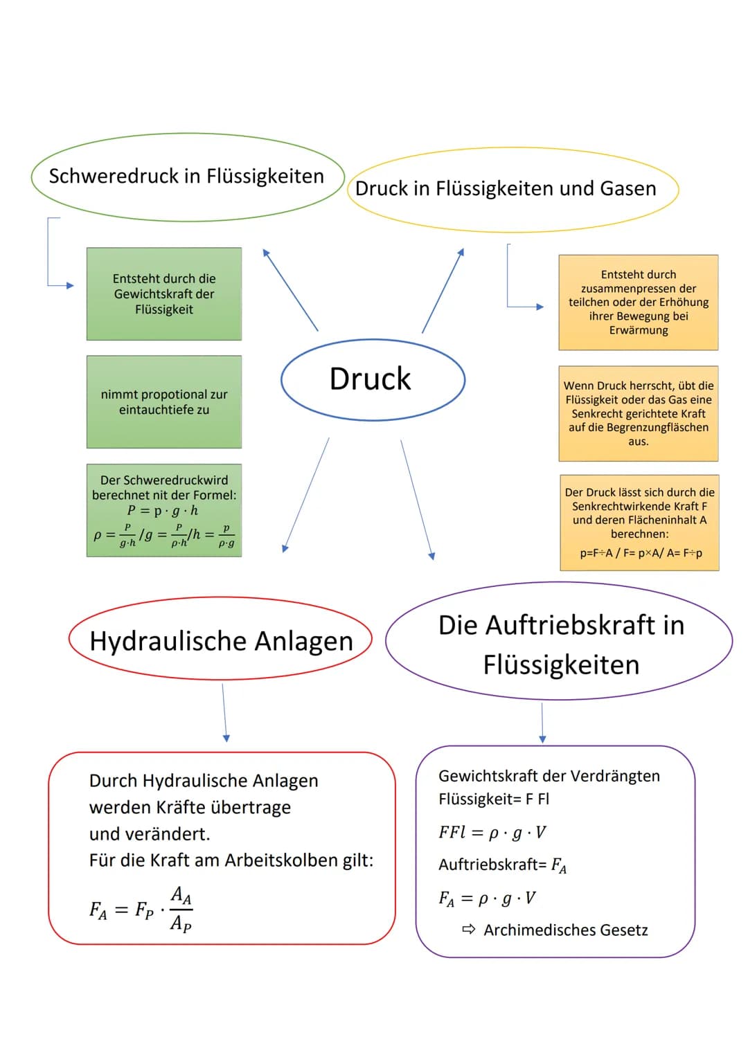 Schweredruck in Flüssigkeiten
Entsteht durch die
Gewichtskraft der
Flüssigkeit
nimmt propotional zur
eintauchtiefe zu
Der Schweredruckwird
b