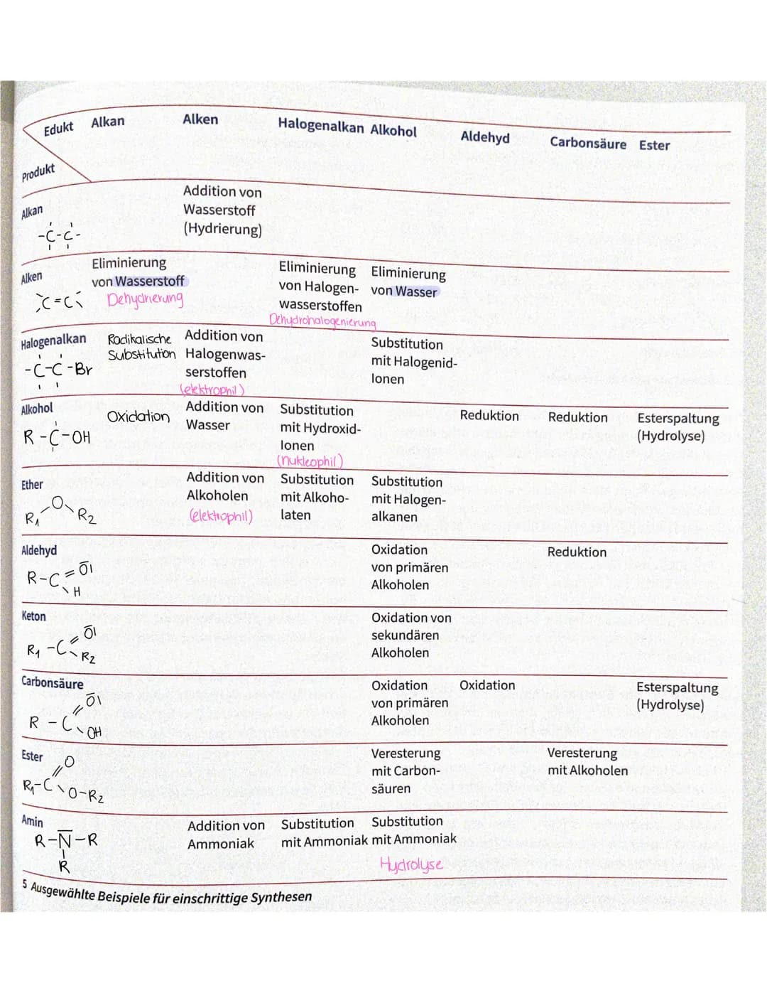 Benzol- Begründer einer einer neuen Stoffklasse S.238/239
Eigenschaften von Benzol:
·leicht entzündbar, brennt mit stark rußender Flamme
→ u