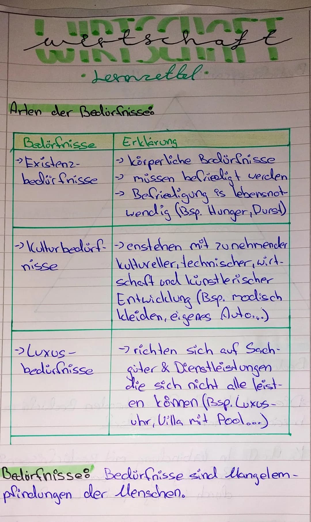 irtschaft
"Lernzettel.
WINI.
e
Arlen der Bedürfnisse:
Bedürfnisse
→ Existenz-
bedürfnisse
Erklärung
- körperliche Bedürfnisse
→ müssen befri