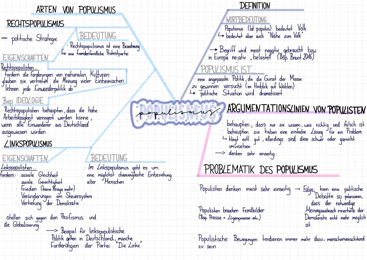 =
ARTEN VON POPULISMUS
RECHTSPOPULISMUS
politische Strategie
LINKSPOPULISMUS
EIGENSCHAFTEN
Linkspopulisten...
fordern soziale Gleichheit
BED