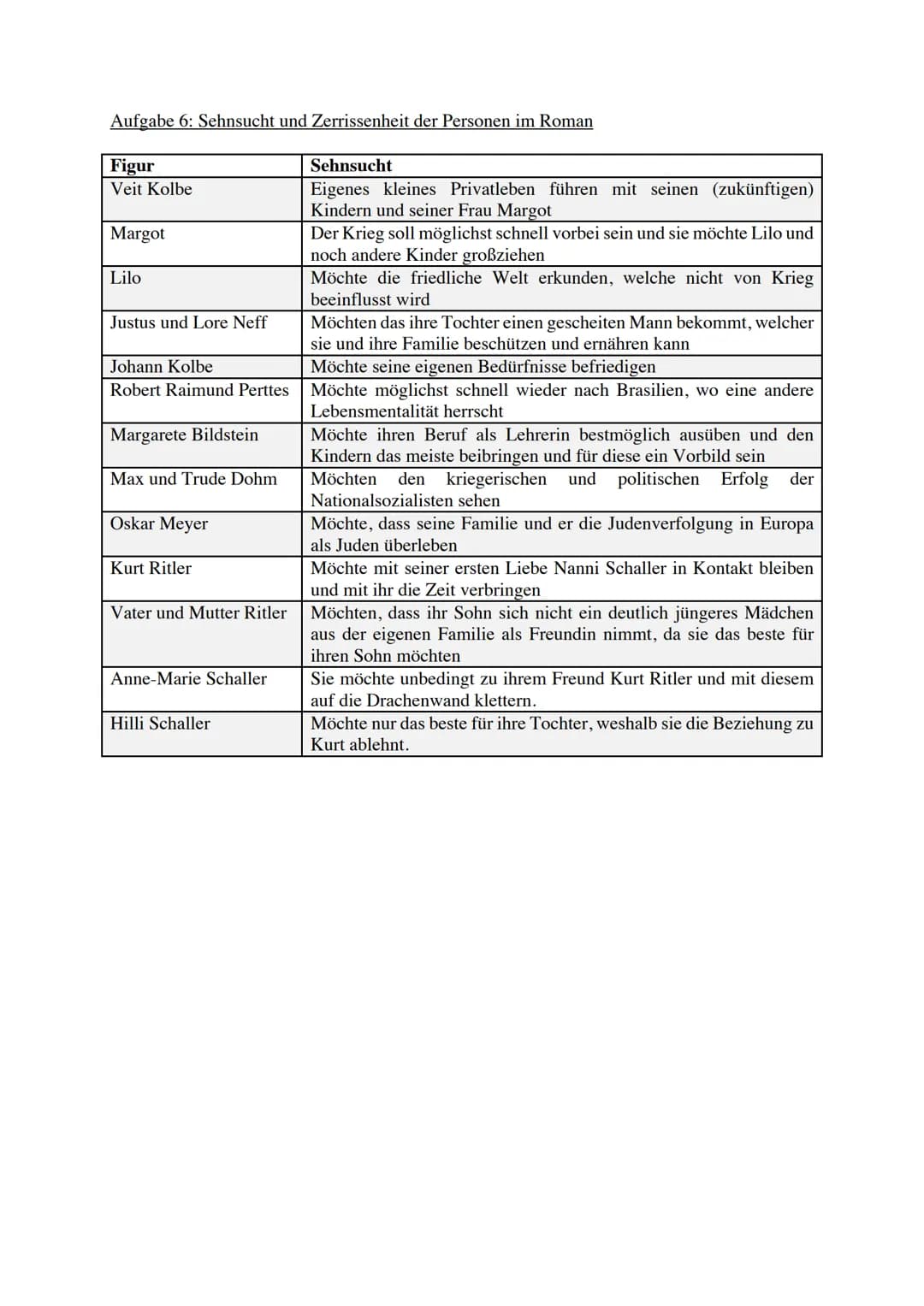 Aufgabe 6: Sehnsucht und Zerrissenheit der Personen im Roman
Figur
Veit Kolbe
Margot
Lilo
Justus und Lore Neff
Johann Kolbe
Robert Raimund P