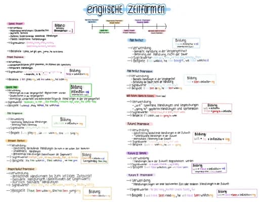 Know Englische Zeitformen thumbnail