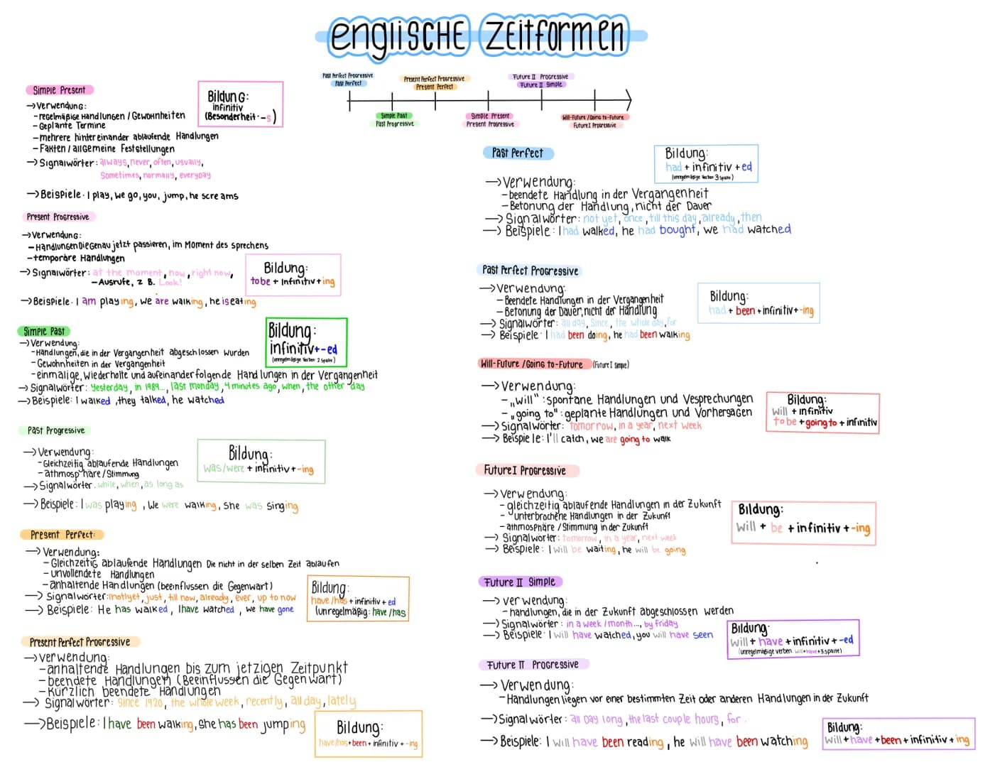 Simple Present
→> Verwendung:
-regelmäßige Handlungen / Gewohnheiten
-Geplante Termine
-mehrere hintereinander ablaufende Handlungen
-Fakten