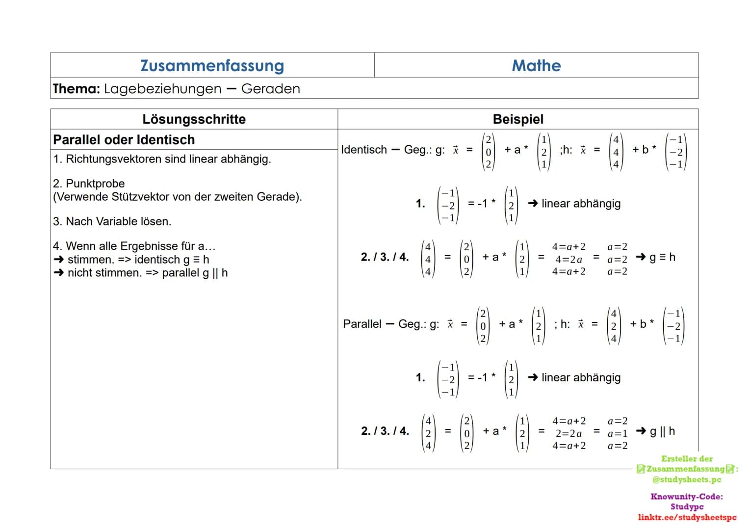 Zusammenfassung
Thema: Lagebeziehungen Geraden
Lösungsschritte
Parallel oder Identisch
1. Richtungsvektoren sind linear abhängig.
2. Punktpr