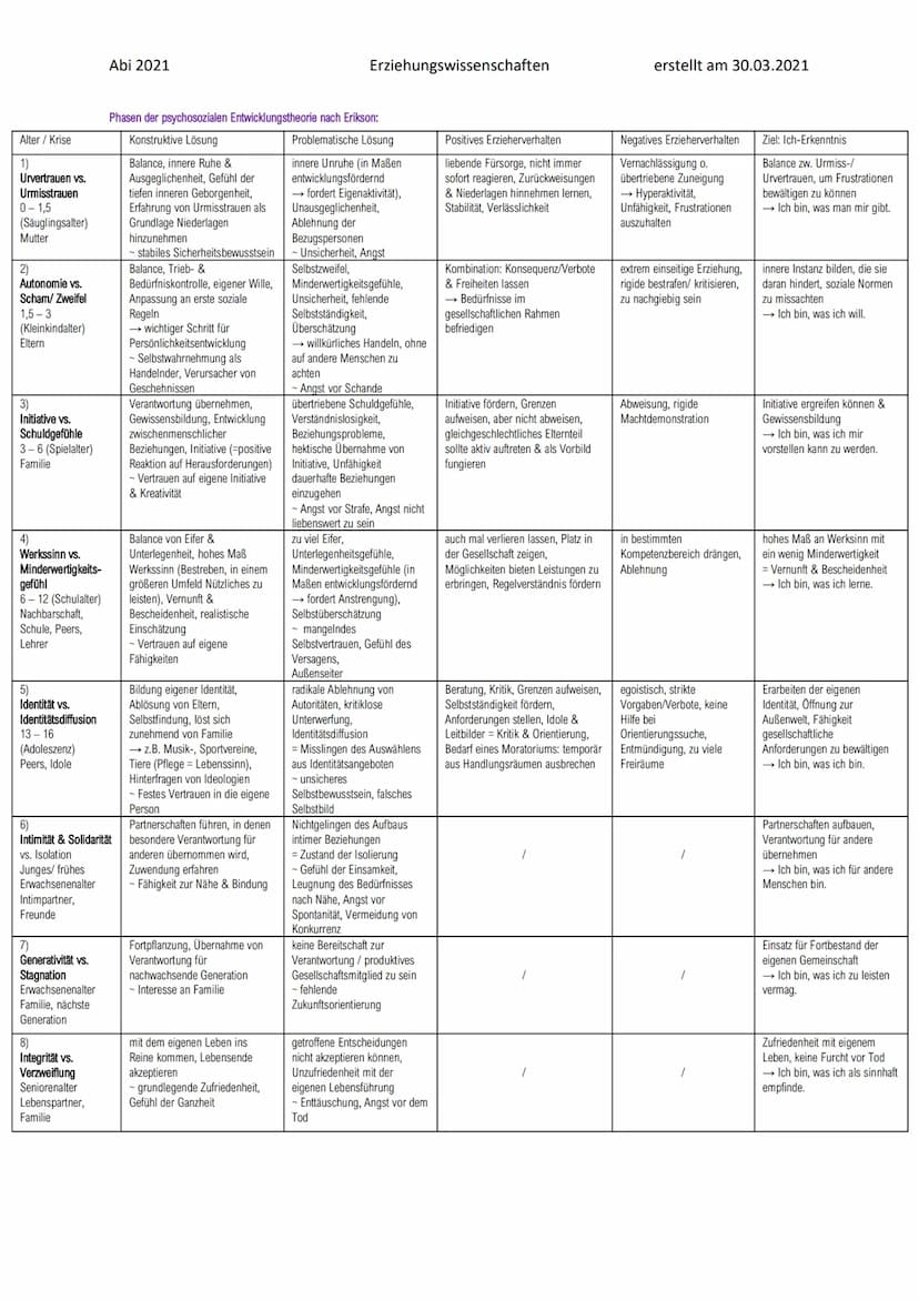 Abi 2021
Zur Person:
Zur Theorie:
Krise:
Erik Homburger Erikson: Psychosoziale Entwicklung Zur Person:
1902-1994
Flucht in die USA während d