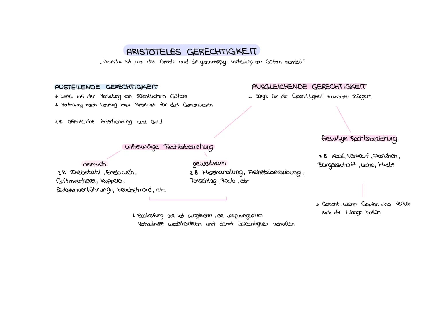 ARISTOTELES GERECHTIGKEIT
Gerecht ist, wer das Gesetz und die gleichmäßige Verteilung von Gütern achtet"
AUSTEILENDE GERECHTIGKEIT
& wirkt b