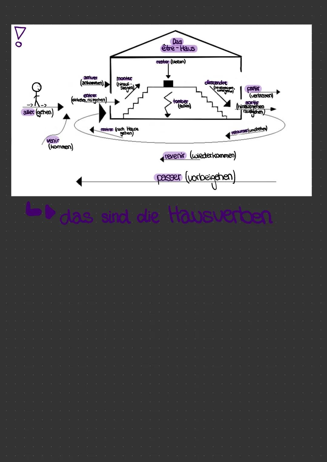 # PASSE COMPOSÉ

Vergangenheitsform: Perfekt (im Deutschen)

✓ Es besteht immer aus zwei Verben

LD 1. Verb im Präsens (haben oder...sein")
