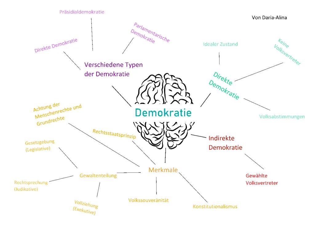 Demokratie Mindmap Schule - Merkmale einer Demokratie einfach erklärt