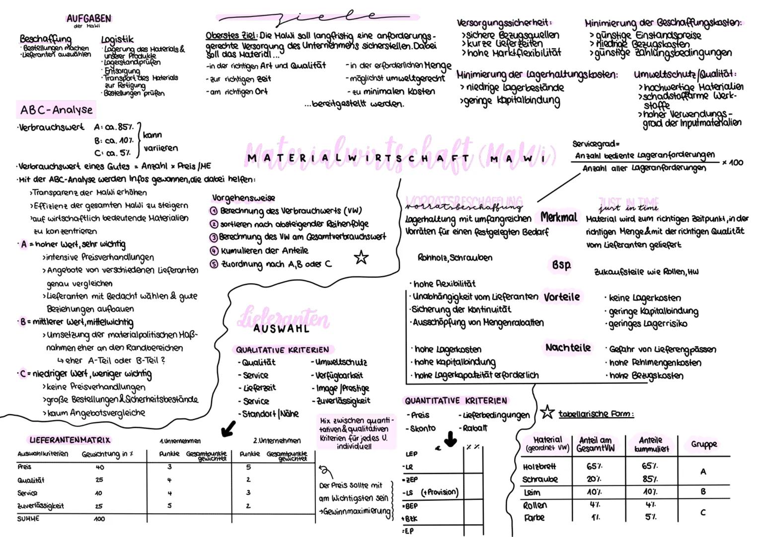 ```markdown
AUFGABEN
der HaWi
Beschaffung
Bestellungen machen
•Lieferanten auswählen
Logistik
Lagerung des Materials &
unserer Produkte
Lage