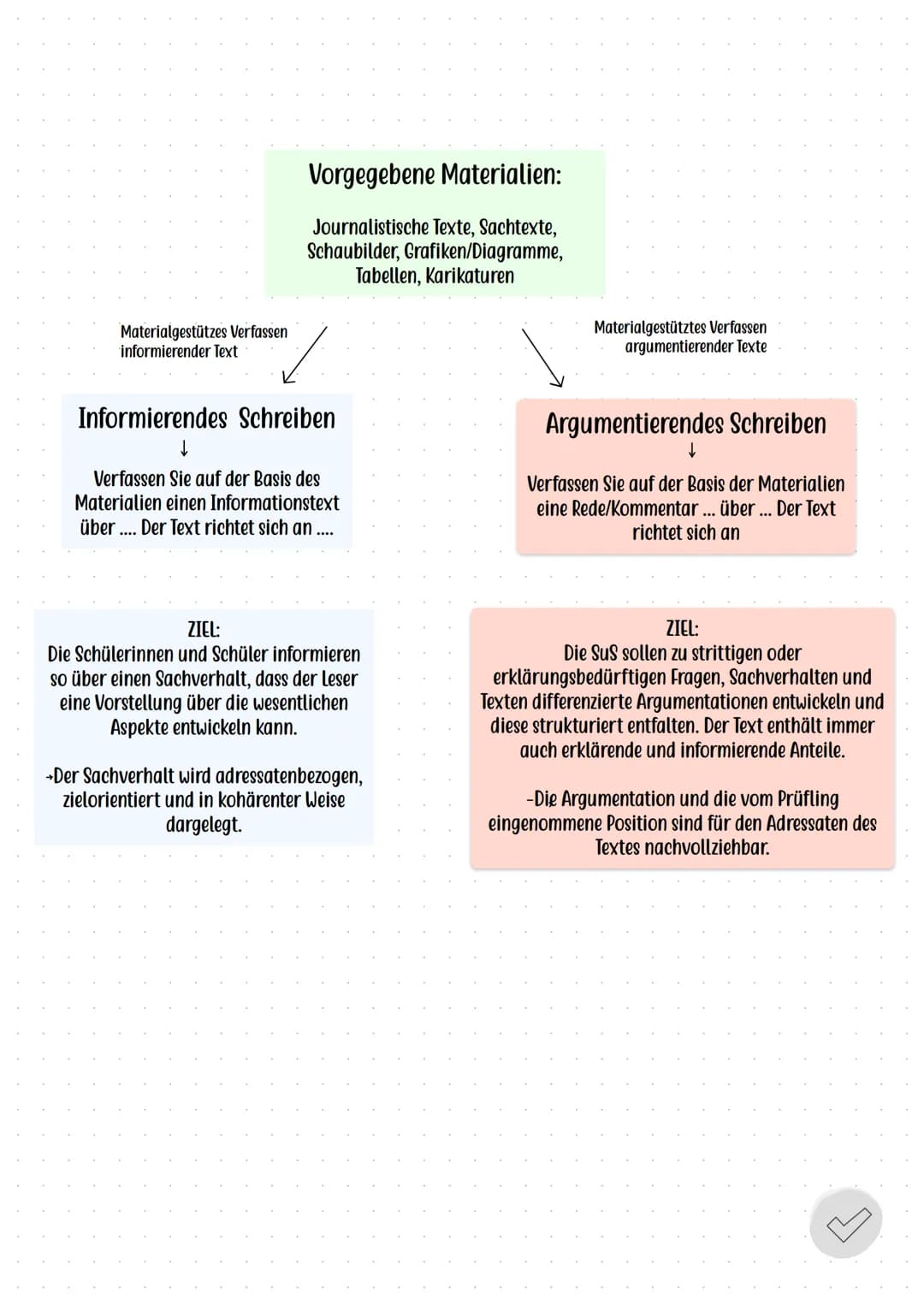 Materialgestuctztes Schreiben
Einleitung:
Die Einleitung des Textes sollte
-das Interesse des Lesers wecken
-den Anlass Ihres Beitrags nenne