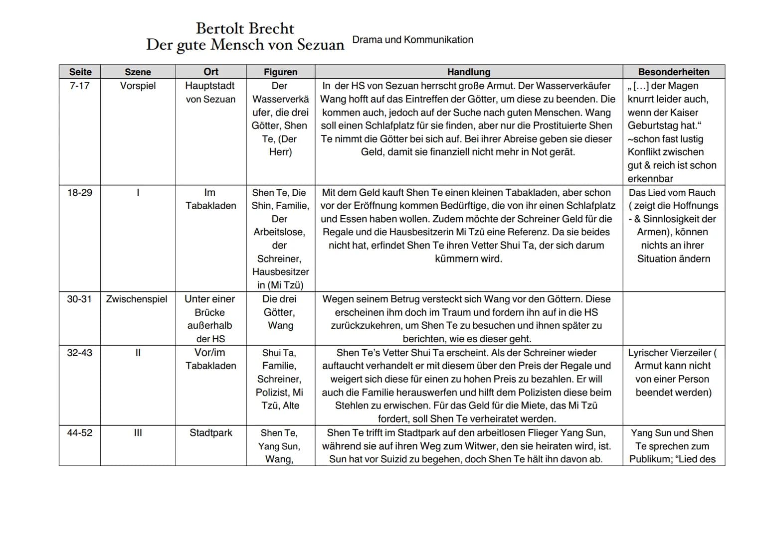 
<h3 id="kapitel1vorspiel">Kapitel 1: Vorspiel</h3>
<p>Bertolt Brechts "Der gute Mensch von Sezuan" spielt in der Hauptstadt von Sezuan und 