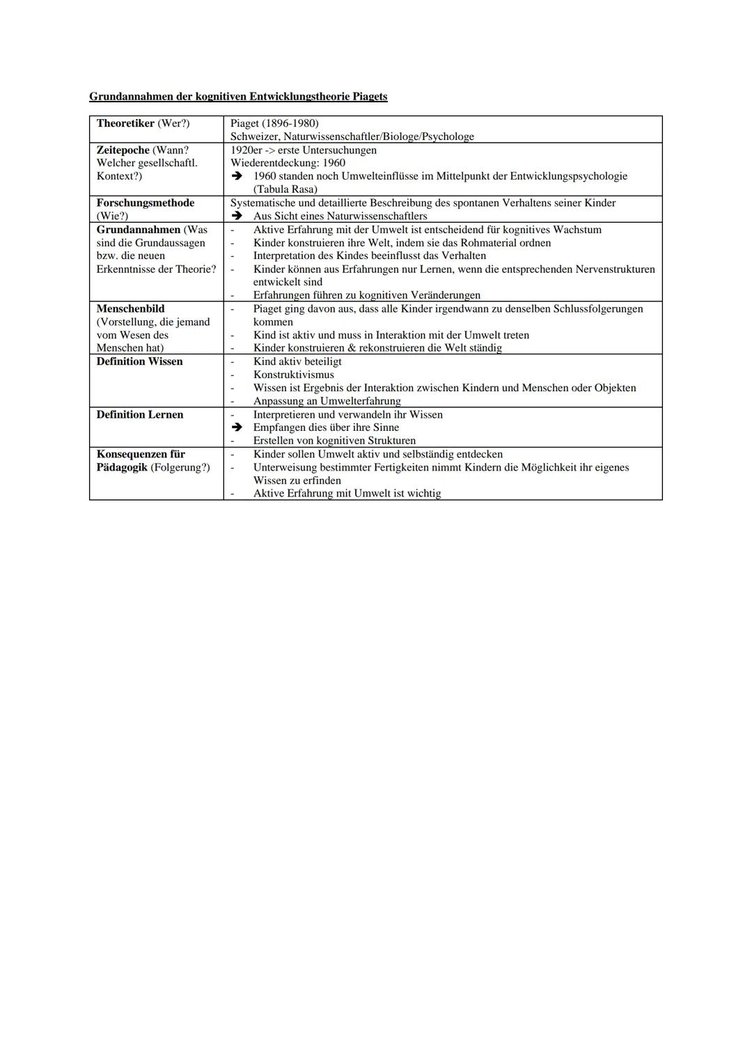 Stufenmodell:
Sensomotorische Stufe
Alter: 0-2 (Säuglingsalter)
Sensomotorische
Fähigkeiten werden
ausgebaut und verfeinert
➜Erste Interakti