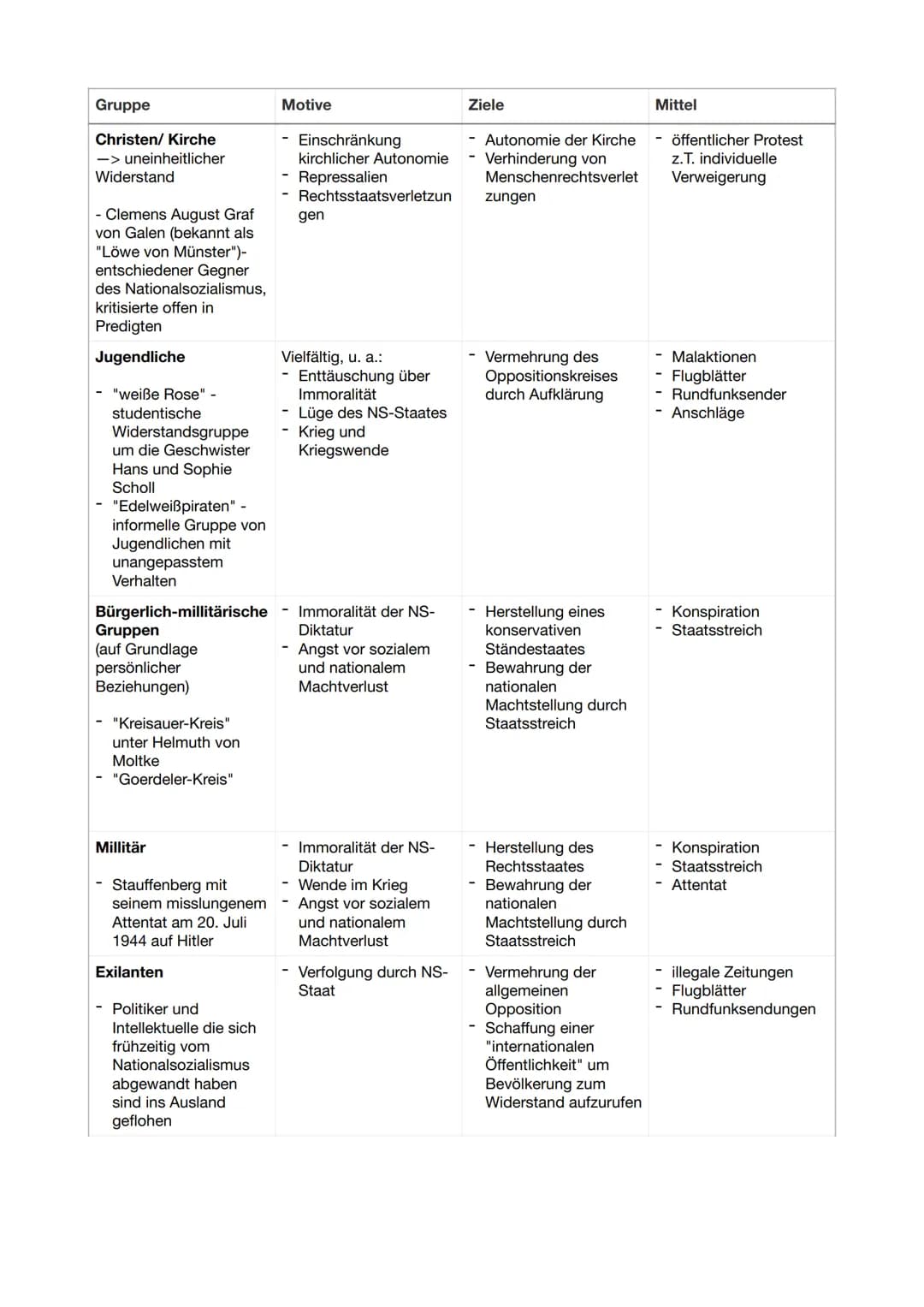 Der 2. Weltkrieg
NS-WIRTSCHAFTSPOLITIK
- "Völkische Wirtschaft" (Mischung aus Markt- und Planwirtschaft)
Unterordnung der Wirtschaftsprozess