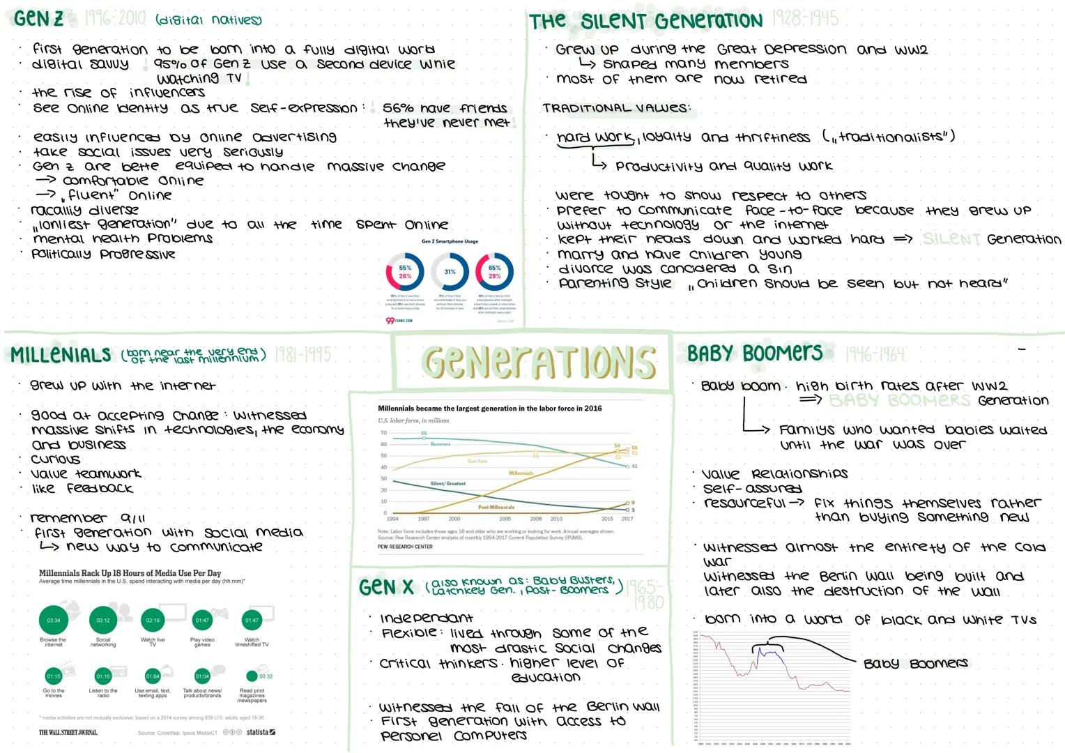 # GEN Z 1996-2010 (digital natives)

*   first generation to be bom into a fully digital world
*   digital savvy 95% of Gen z use a second d