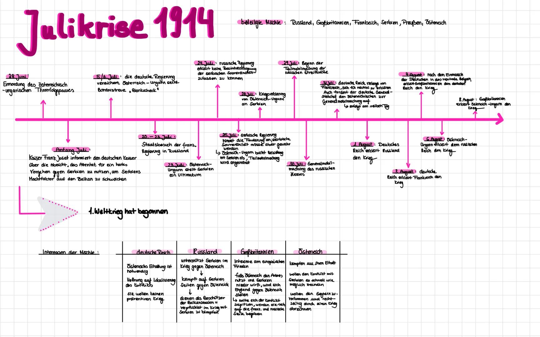 # Julikrise 1914

28 Juni
Ermordung des österreichisch
-ungarischen Thromfolgepaares

5/6. Juli die deutsche Regierung
versichert Österreich