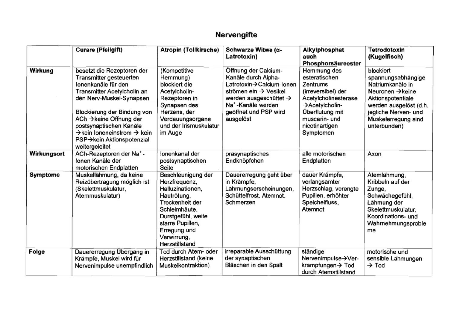Wirkung
Wirkungsort
Symptome
Folge
Curare (Pfeilgift)
besetzt die Rezeptoren der
Transmitter gesteuerten
lonenkanäle für den
Transmitter Ace