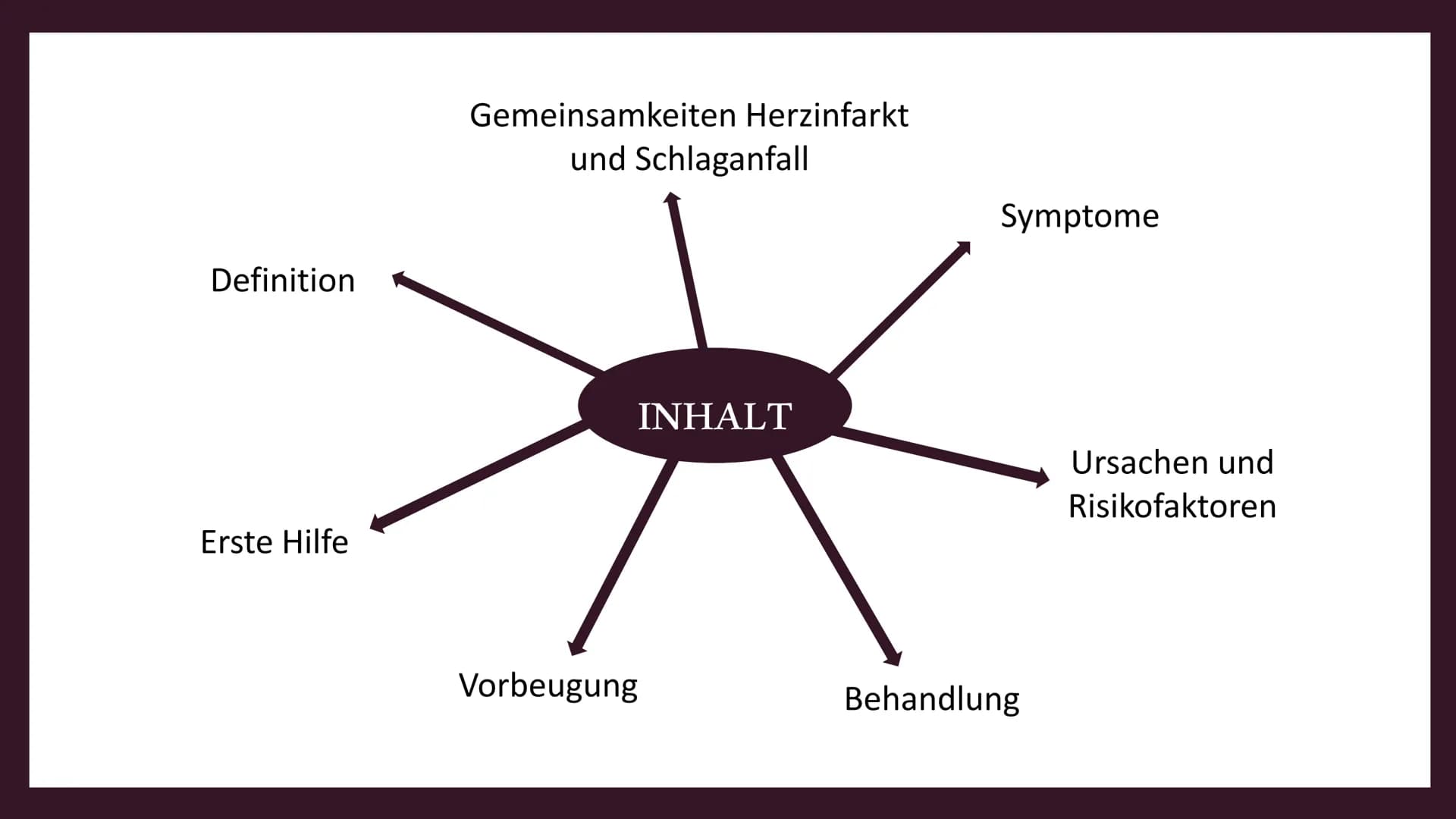 Herzinfarkt Definition
Erste Hilfe
Gemeinsamkeiten Herzinfarkt
und Schlaganfall
INHALT
Vorbeugung
Symptome
Behandlung
Ursachen und
Risikofak