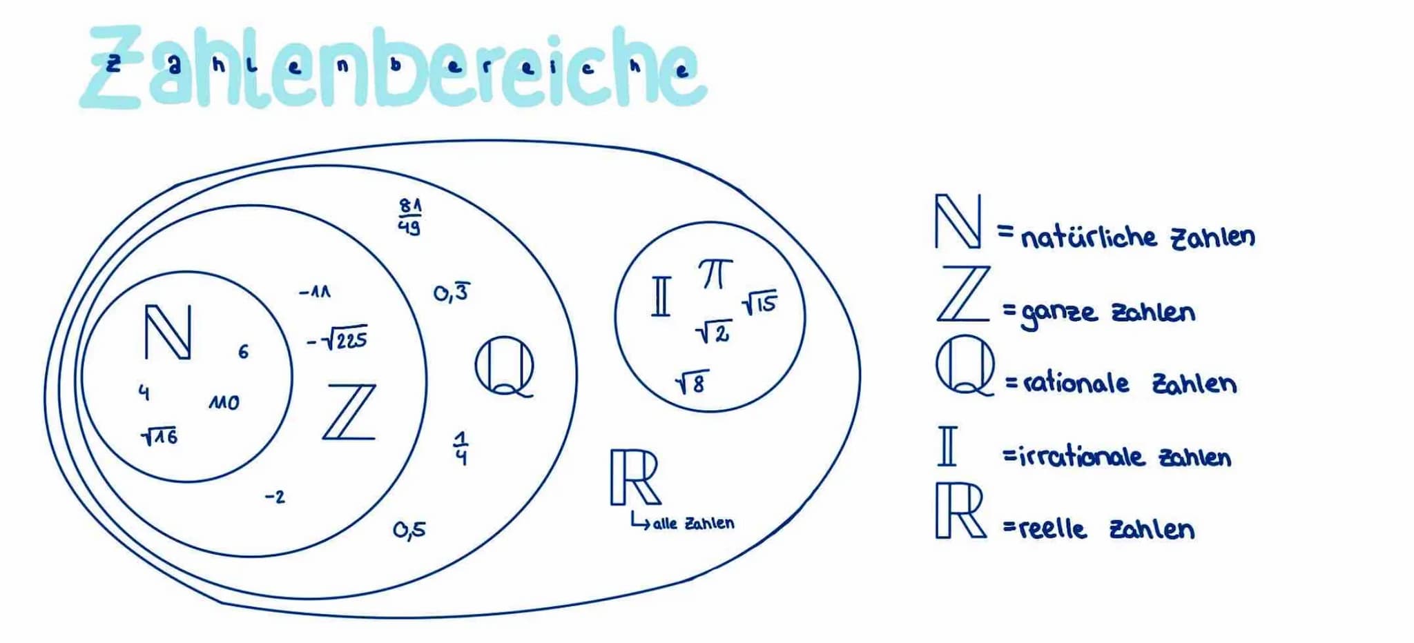 Zahlenbereiche
N
4
146
6
ΛΛΟ
-2
-^A^
-√√225
7
81
49
0,5
0,3
HJ
Q
T
R
π
√2
18
alle Zahlen
√IS
N
Z = 9
Q=0
= natürliche Zahlen
= ganze Zahlen
