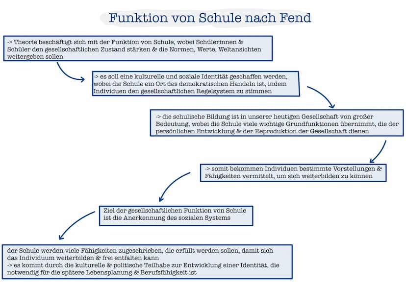 Helmut Fend Funktion von Schule nach Fend
-> Theorie beschäftigt sich mit der Funktion von Schule, wobei Schülerinnen &
Schüler den gesellsc
