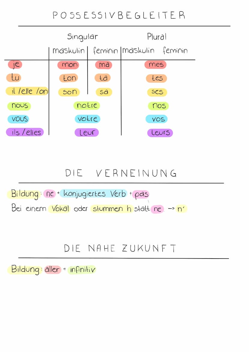 maskulin
feminin
maskulin
BESTIMMTER ARTIKEL
Singular
le / L'
feminin
10/1
Vor einem Vokal oder stummen h werden le/la zu l'
Singular
Plural