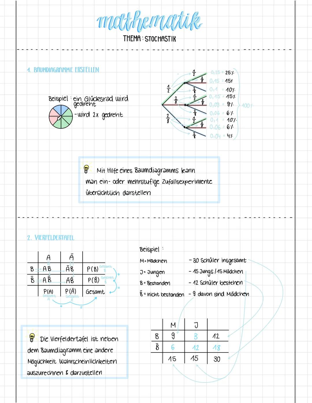 4. BAUMDIAGRAMME ERSTELLEN
mathematik
THEMA: STOCHASTIK
Beispiel ein Glücksrad wird
gedrent
- wird 2x gedrent
2. VIERFELDERTAFEL
A
B AB
АВ
Á