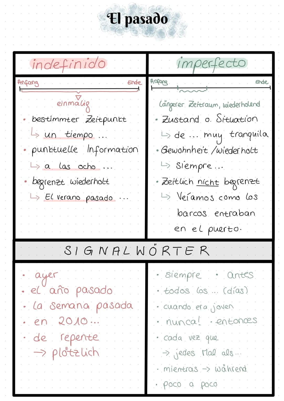 Lernzettel
El pasado
Vs indefinido.
Anfang
El pasado
einmalig
• bestimmter Zeitpunkt
↳ un tiempo...
punktuelle Information
↳a las ocho
begre