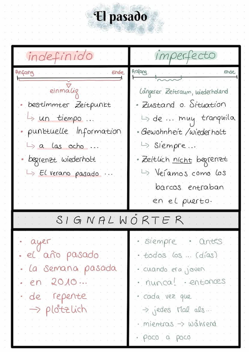 Lernzettel
El pasado
Vs indefinido.
Anfang
El pasado
einmalig
• bestimmter Zeitpunkt
↳ un tiempo...
punktuelle Information
↳a las ocho
begre