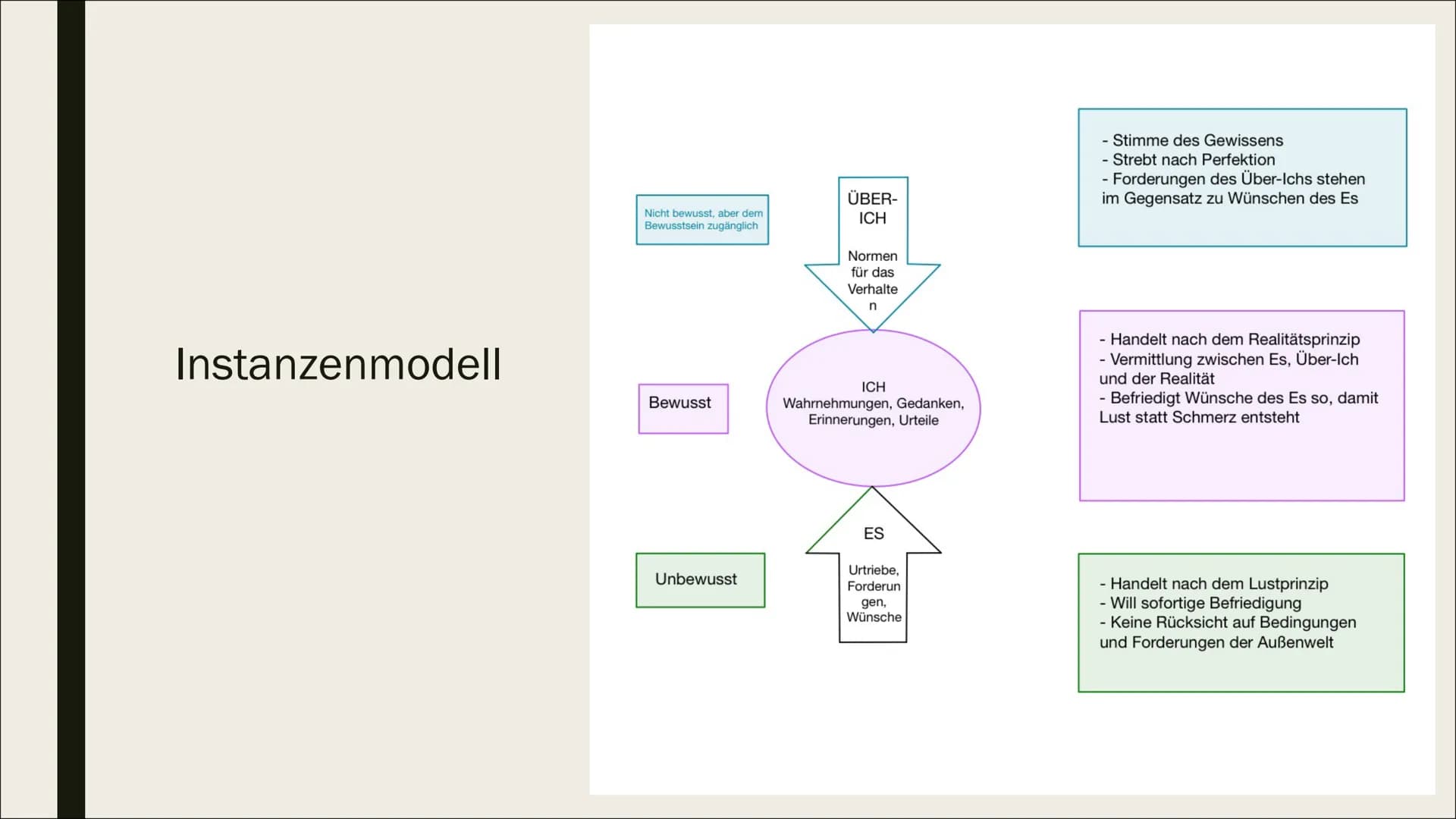 ୮
FREUD
& die Tiefenpsychologie Inhaltsverzeichnis
■ Tiefenpsychologisches Paradigma
■ Sigmund Freud
■ Topologisches Modell
Instanzenmodell
