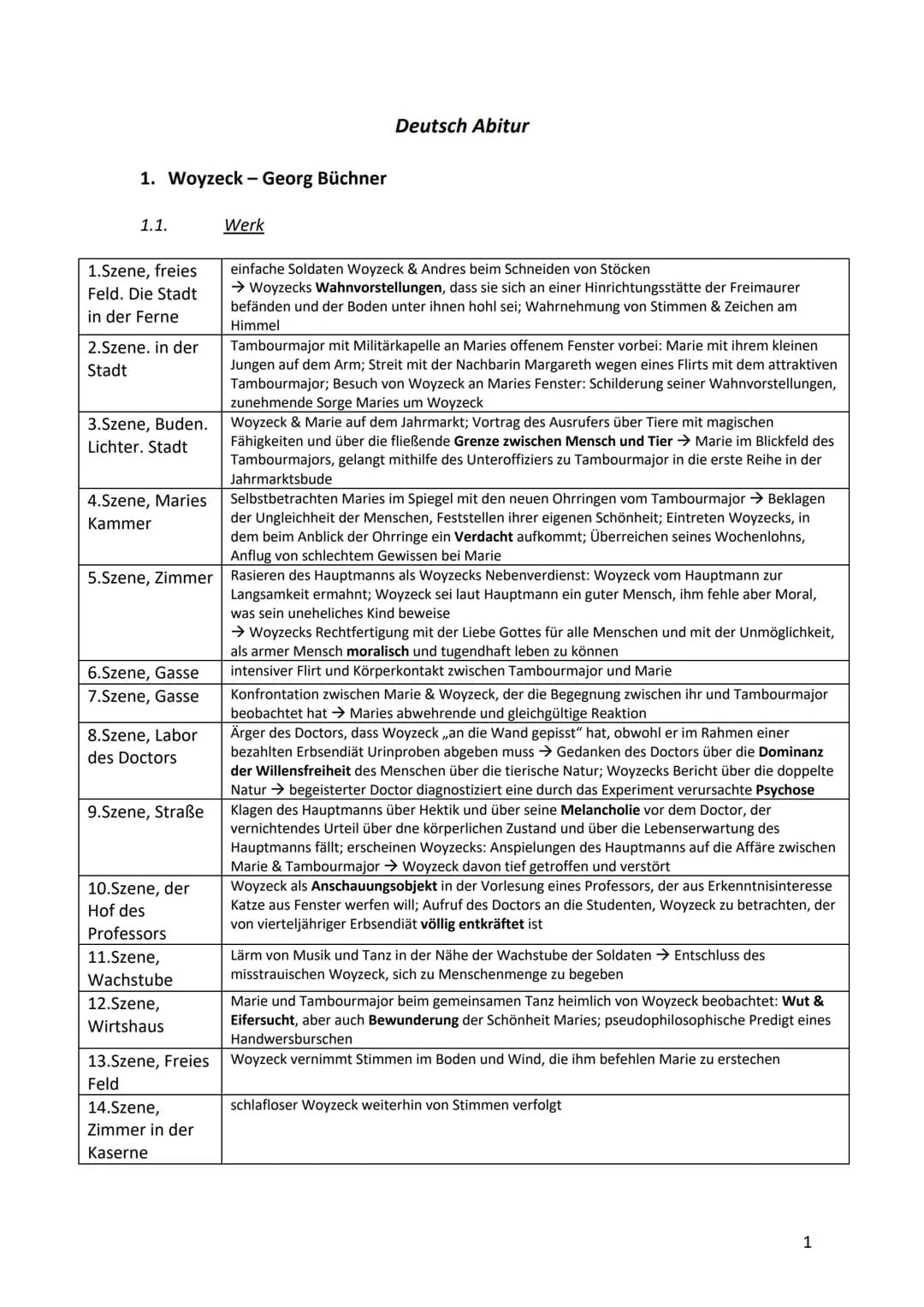1. Woyzeck - Georg Büchner
1.1.
1.Szene, freies
Feld. Die Stadt
in der Ferne
2.Szene. in der
Stadt
3.Szene, Buden.
Lichter. Stadt
4.Szene, M