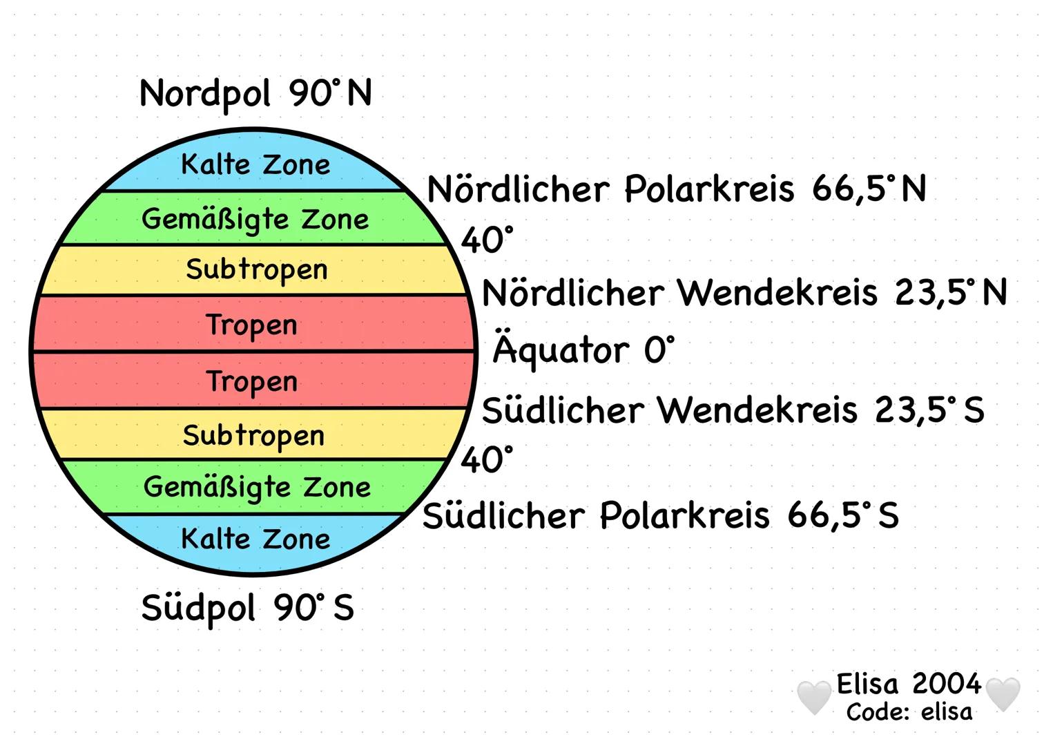 Klimazonen der Erde
Tropen
In den Gebieten zwischen dem Äquator und den Wendekreisen (Äquatorialebene) treffen die
Sonnenstrahlen am Mittag 